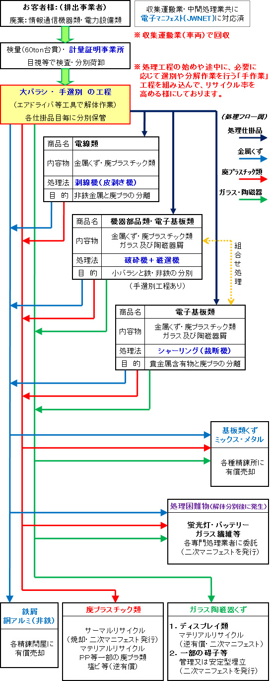 産廃 廃棄 中間処理フロー図 収集運搬業 中間処理業 電子マニフェスト対応(JWNET対応) 検量 計量証明事業所 鉄屑 銅 アルミ 非鉄 廃プラスチック類 ガラス陶磁器屑